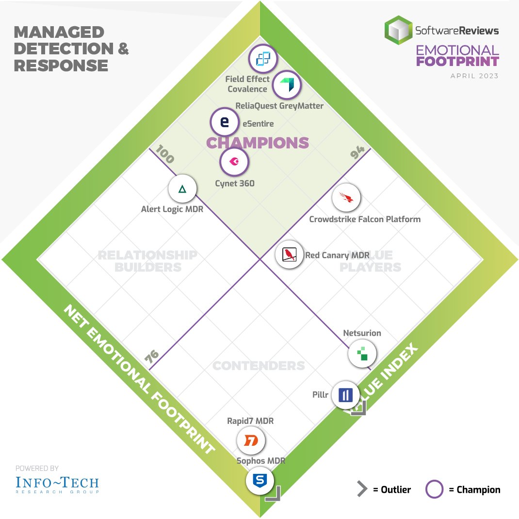 SW_Reviews's tweet image. Discover the 2023 Managed Detection &amp;amp; Response Emotional Footprint Award champions!

Way to go @fieldeffectsoft, @ReliaQuest, @eSentire, and @Cynet360! 🎉

For more information: bit.ly/3KJGKDn

#ManagedDetectionAndResponse #Software #Awards2023