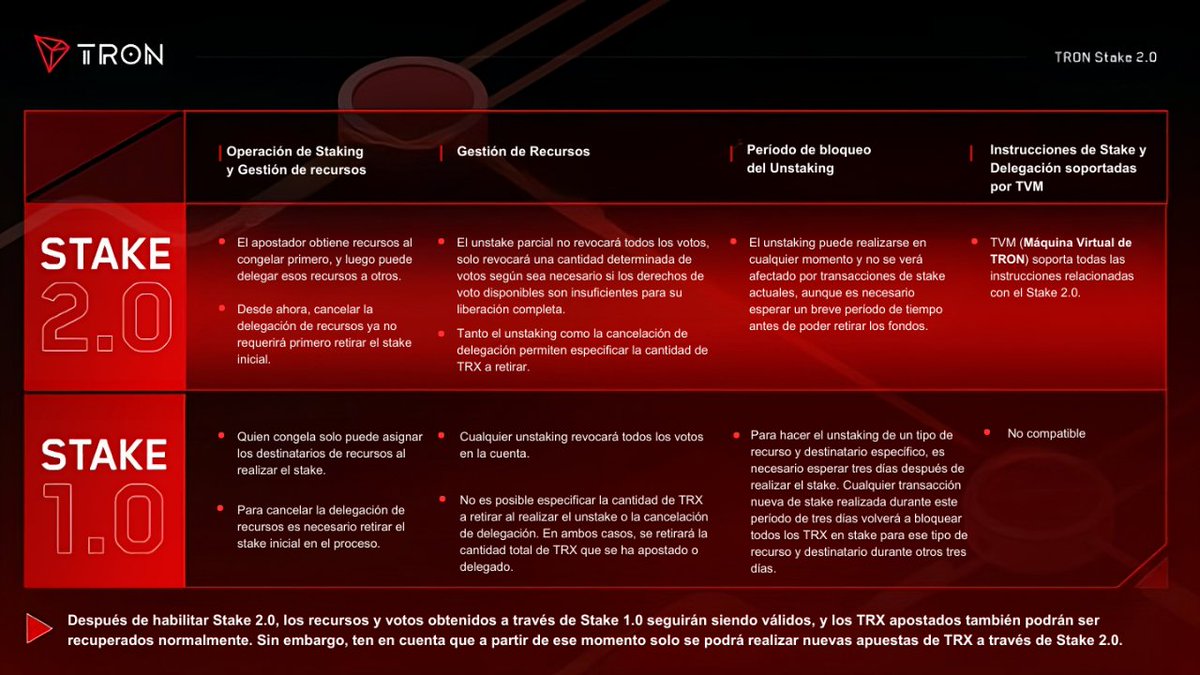 AbrahamS314's tweet photo. Listo para explorar las mejoras y diferencias entre #TRON Stake 2.0 y Stake 1.0? 
descubre estas mejoras clave👇

⚡Gestión mejorada de stakes y recursos
🚀Asignación de recursos racionalizada
⭐Opciones flexibles de unstake
💻TVM compatible con comandos de replanteo y delegación https://t.co/1vXvQ0JBmB