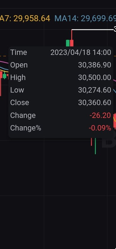 xLost96's tweet photo. when you Place a short order on #BTC at 30.500 but doesn't get executed🥲 feels bad man https://t.co/bgtRnIybUM