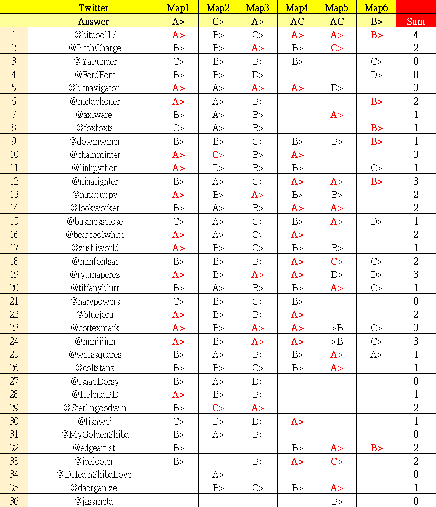 ShibaOneVerse's tweet photo. We have completed the statistics https://t.co/EvaPt8KYgr