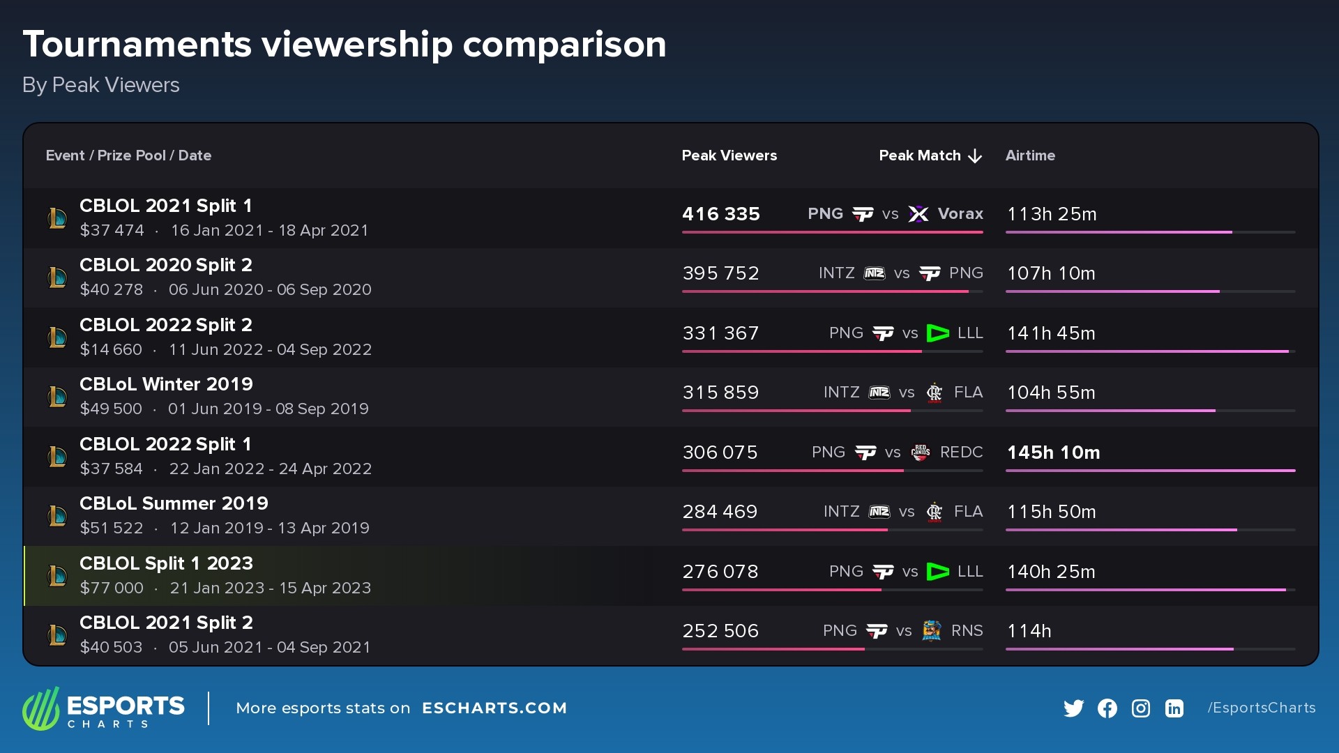 CBLOL viewership by season 2022