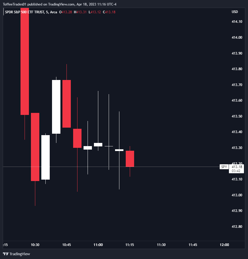 ToffeeTrades01's tweet photo. $SPY $QQQ 
Indecision like this shouldn't be traded. A break below the LOD is needed for a continuation. https://t.co/IfpXYtzT8g
