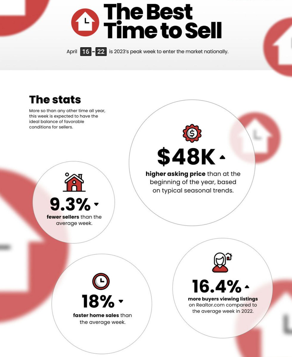 Thinking about selling? 
April 16th-22nd is the best week to sell!