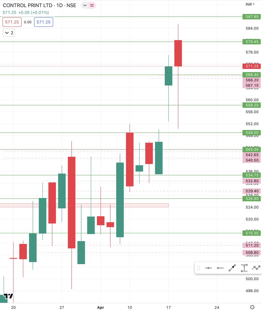 ranu5's tweet image. #controlprint woohoo given target achieved today ⚡️⚡️⚡️🎯579, 😁👌🏻retrace levels 568.2-567.1 ✅😁👌🏻
I just love it when stocks respect my given levels 😁👌🏻

@ranu5 
#intradaytrading #DayTrading