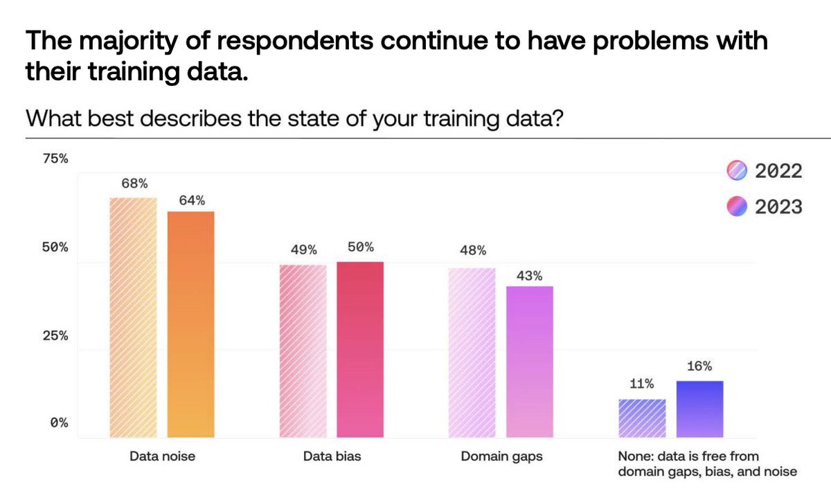 amorelix's tweet photo. 9/ Most companies continue to have problems with their training data.

Data noise and data bias are the top 2 barries. https://t.co/1RvYtEO7aW