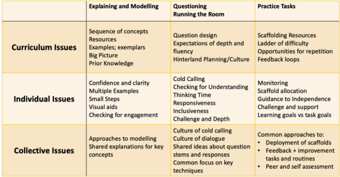 PrincipalProj's tweet photo. "If the lesson structure allows – when the teacher is guiding practice – I’ll move around amongst students, asking them questions about the learning in hand."

A fellow leader's approach to structuring learning walks:

https://t.co/RtzVurkF7c https://t.co/cFfDr9g0Zb