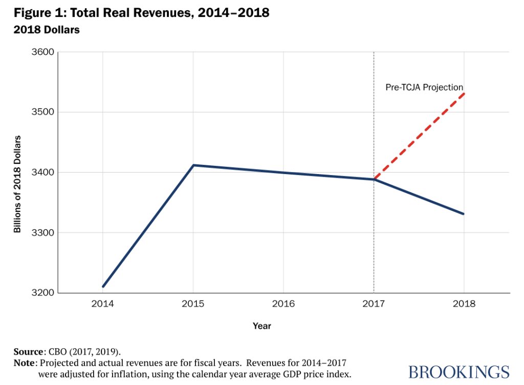 politicsusa46's tweet image. While we’re talking about reckless spending Kev, l heard you with a straight face say that the 2017 tax cuts, (which by the way EVERY American worker will be paying for until 2027), had generated revenue well over and above the cost

Now for the FACTS

The actual amount of tax…