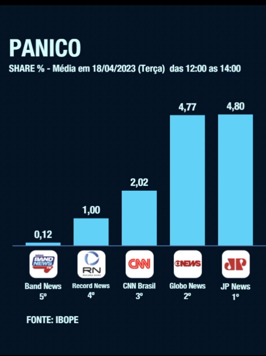 Hialley's tweet photo. Nesta terça-feira (18/04), o #Panico deixou a Jovem Pan News em 1º lugar na audiência, à frente da Globo News. https://t.co/CG89ssgMKg