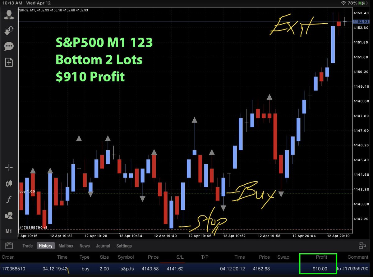 ForexmentorS123's tweet photo. S&P500 M1 123 Bottom 2 Lots $910 Profit
#NASDAQ #SP500 #livetrading #tradingproof #tradingpost
Trade live with us at: https://t.co/Xm5YHine4h https://t.co/8DNxUcxrIP