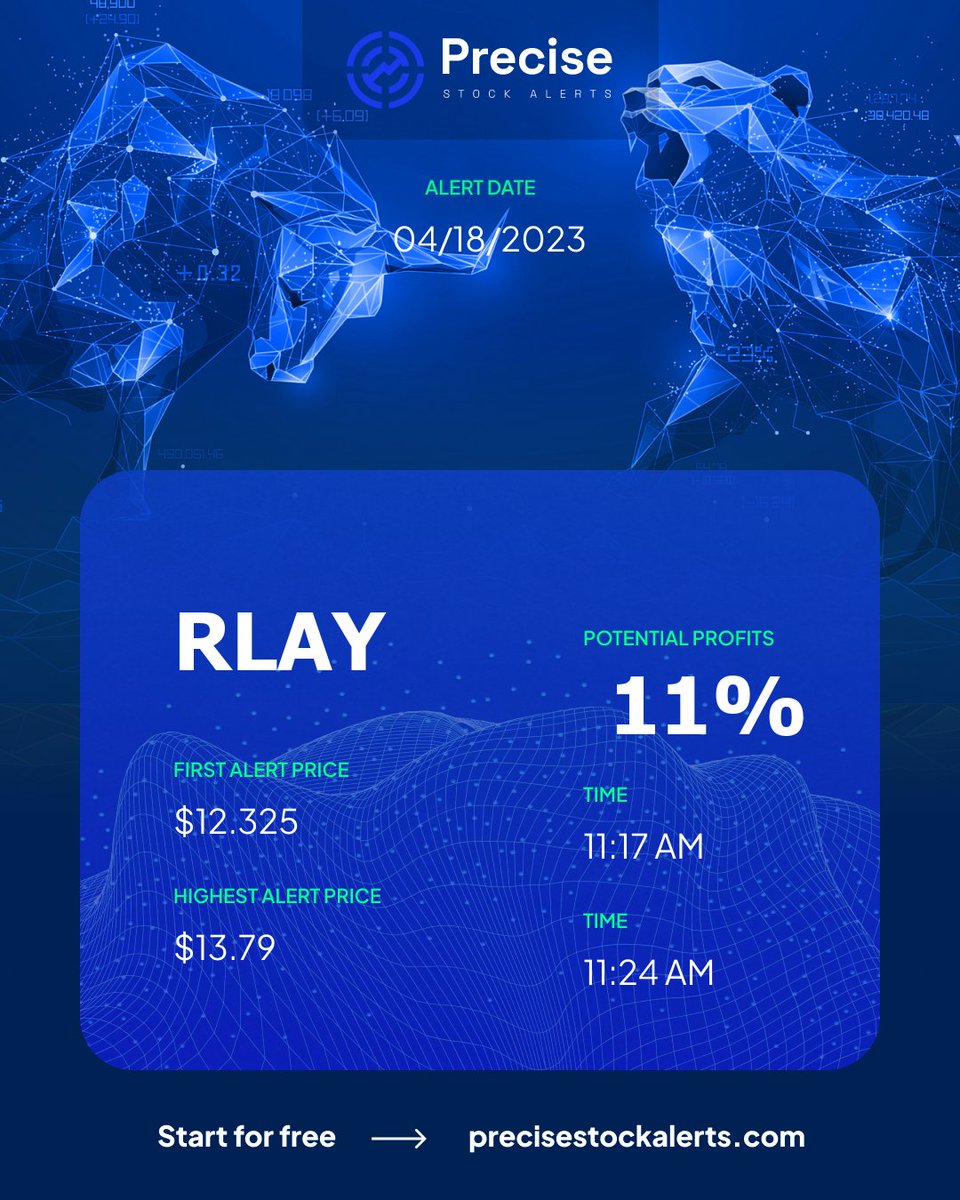 PreciseStocks's tweet photo. To Get Real-Time Alerts Join Us Today! https://t.co/Cx3ZJGw7gf
$RLAY has been alerted 4 Times !
From "$12.325 (4/18/2023, 11:17:00 AM)" to "$13.79 (4/18/2023, 11:24:00 AM)" with a "11.89%" Gain!
#RLAY
#stockmarket #daytrading #bullish #bearish #nasdaq $SPY $QQQ $SPX https://t.co/7jwCcyQR7v