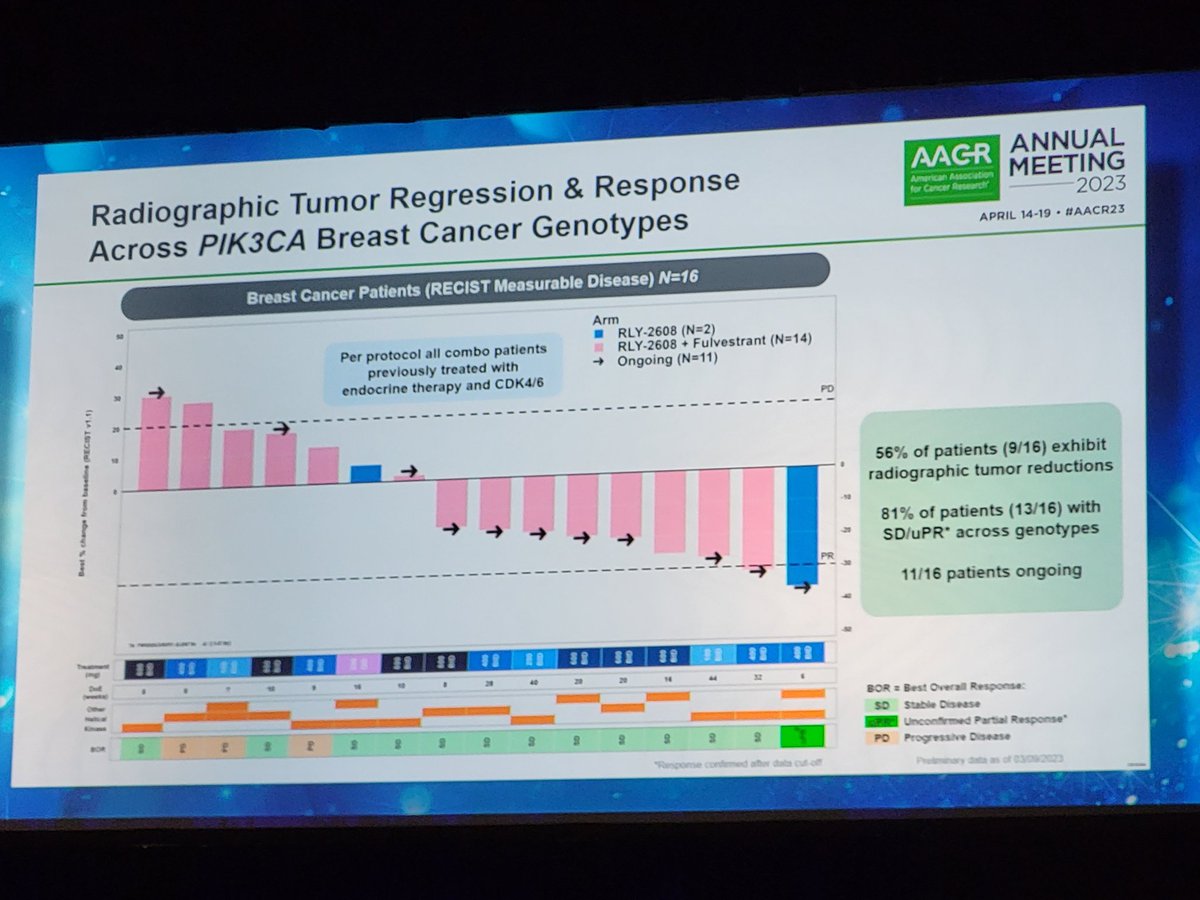 PKennyLab's tweet photo. #RLY2608 activity in Phase 1. Single PR so far, notably in patient with double PIK3CA mutations. Glucose levels EXTREMELY stable in cohort. No DLTs, and MTD not reached. Dose escalation ongoing. #AACR23 https://t.co/jDjcqsfcJG