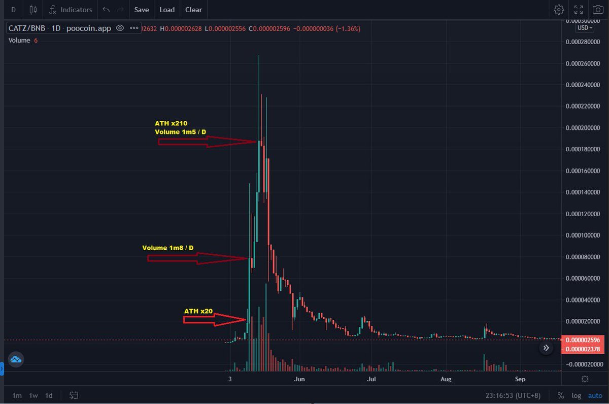 Our past made #Catzcoin, now Meme is making a strong comeback, the experienced development team has planned the next "CatZ - Inu #Catzinu will definitely be a strong token". Enjoy