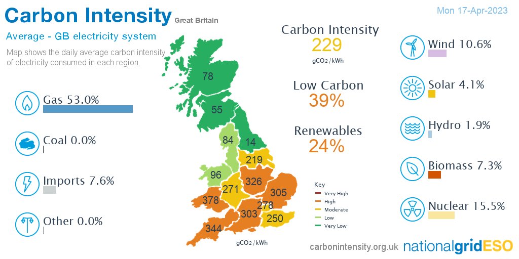 On Monday #gas generated 53.0% of British electricity followed by nuclear 15.5%, wind 10.6%, imports 7.6%, biomass 7.3%, solar 4.1%, hydro 1.9%, coal 0.0%, coal 0.0% *excl. non-renewable distributed generation
