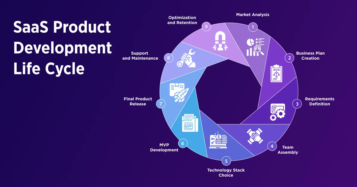 velvetech's tweet image. Building a successful SaaS product is not an easy feat.🤔So, we’ve outlined the key steps you’ll have to take in our latest article. 
Check it out. 👉 buff.ly/43Et1pX 
#SaaSdevelopment #SaaSproduct #SaaSsolutions #clouddevelopment #customsoftware #developmentprocess