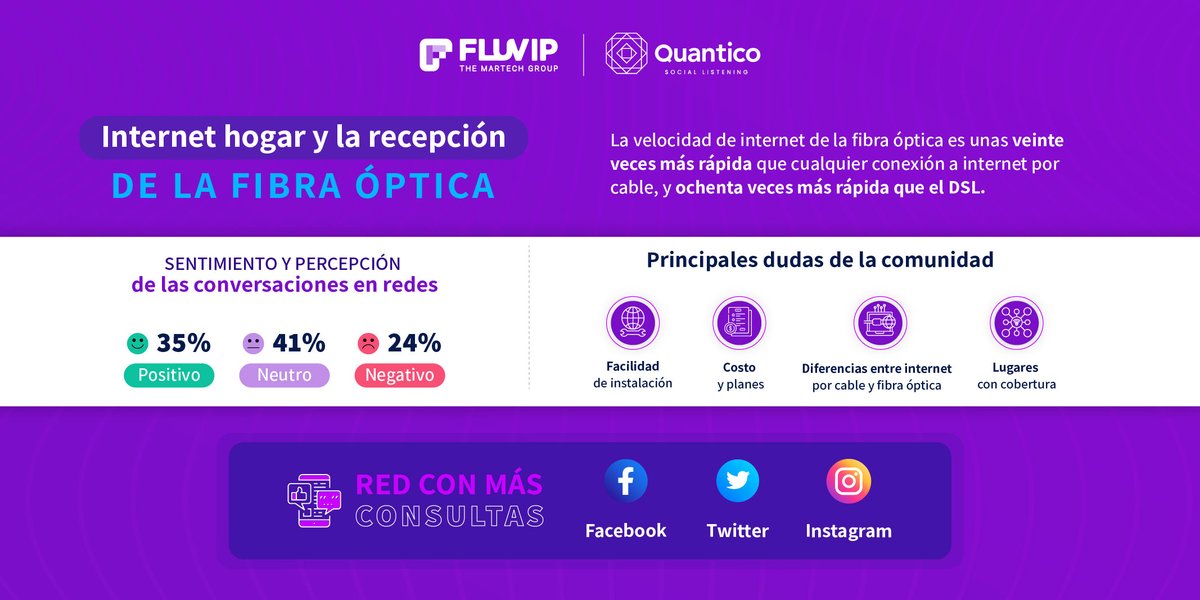 QuanticoAI's tweet photo. Con la migración a formatos híbridos de trabajo, los #consumidores buscan conocer la opción ideal para una jornada laboral desde casa con conectividad asegurada y unos de los tópicos principales es la #FibraÓptica. 🏚️🌐
@ClaroPeru @MovistarPeru #WinInternet @NubyxPeru @EntelPeru https://t.co/OJivQyuVzx