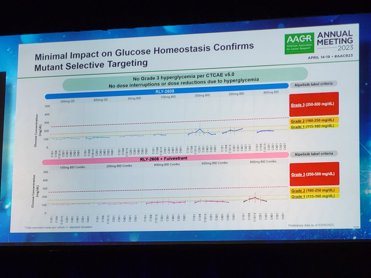 PKennyLab's tweet photo. Closer look at the strikingly stable circulating glucose levels in PIK3CA mutant-selective #RLY2608 Phase 1. No dose reductions needed for hyperglycemia. #AACR23 https://t.co/qe0hZs8HUj