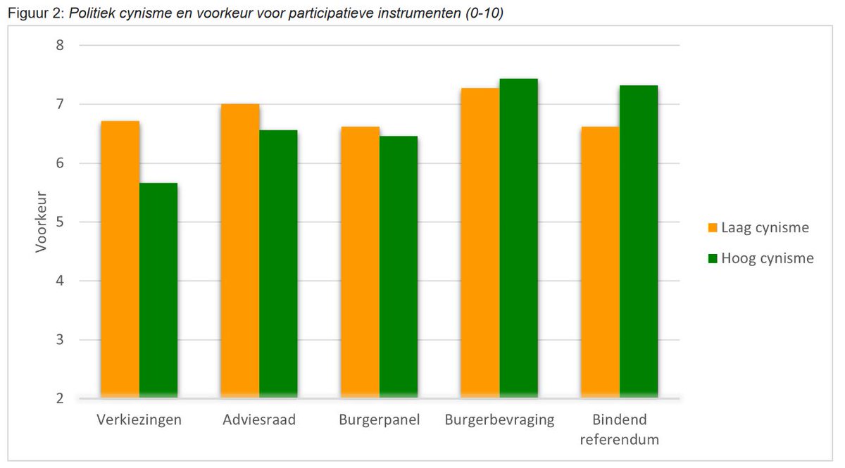 Bram Wauters (@bram_wauters) on Twitter photo Zijn burgers die cynisch zijn over politiek, voorstander van meer burgerparticipatie?
👉Ja, maar enkel voor referenda
Nieuwsbrief van ons onderzoeksproject over lokale participatieve democr dr <a href="/VanSeverenRuben/">Ruben Van Severen</a> <a href="/Arne_Roets/">Arne Roets</a> Tessa Haesevoets <a href="/socpsyghent/">Social Psychology - Ghent University</a>
👉 participatievedemocratie.be/gallery/Nieuws… Zijn burgers die cynisch zijn over politiek, voorstander van meer burgerparticipatie?
👉Ja, maar enkel voor referenda
Nieuwsbrief van ons onderzoeksproject over lokale participatieve democr dr <a href="/VanSeverenRuben/">Ruben Van Severen</a> <a href="/Arne_Roets/">Arne Roets</a> Tessa Haesevoets <a href="/socpsyghent/">Social Psychology - Ghent University</a>
👉 participatievedemocratie.be/gallery/Nieuws…