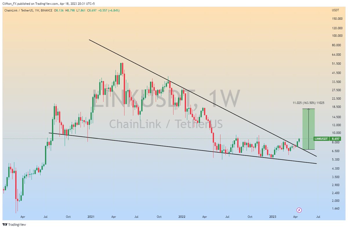 clifton_ideas's tweet photo. $LINK (Update)

Looking Ready For Massive Bullish Wave📈

#LINKUSDT #USDT #Crypto https://t.co/AyvlpmdepI