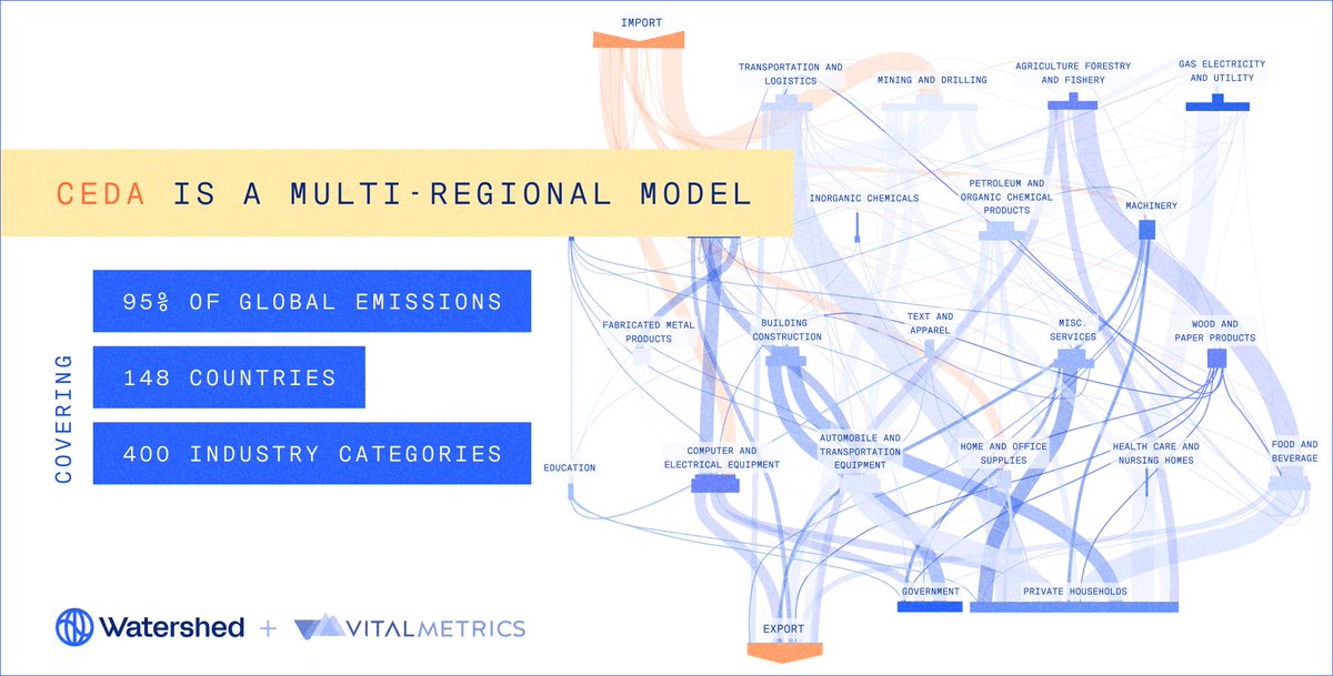 VitalMetrics pioneered a new approach to measuring carbon across the economy: the CEDA database includes 60,000 emissions factors from 148 countries, covering 95% of global emissions.

We're making CEDA data available to academics, nonprofits, and journalists for free.