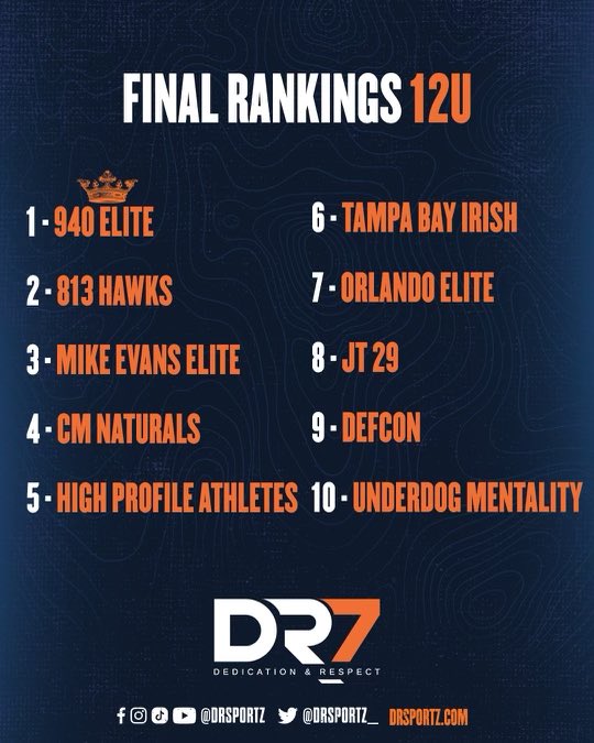 DR Sportz - Dedication & Respect tweet media