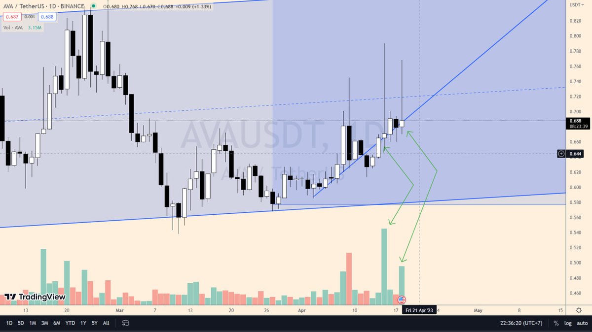 gem_detecter's tweet image. Let me tell you a secret about $AVA

Do you see my arrows?
This is a sign that the whales with large buying volume have opened a position and are waiting for the small fish to sell to buy more.

It happened right after I posted, there are some whales lurking here