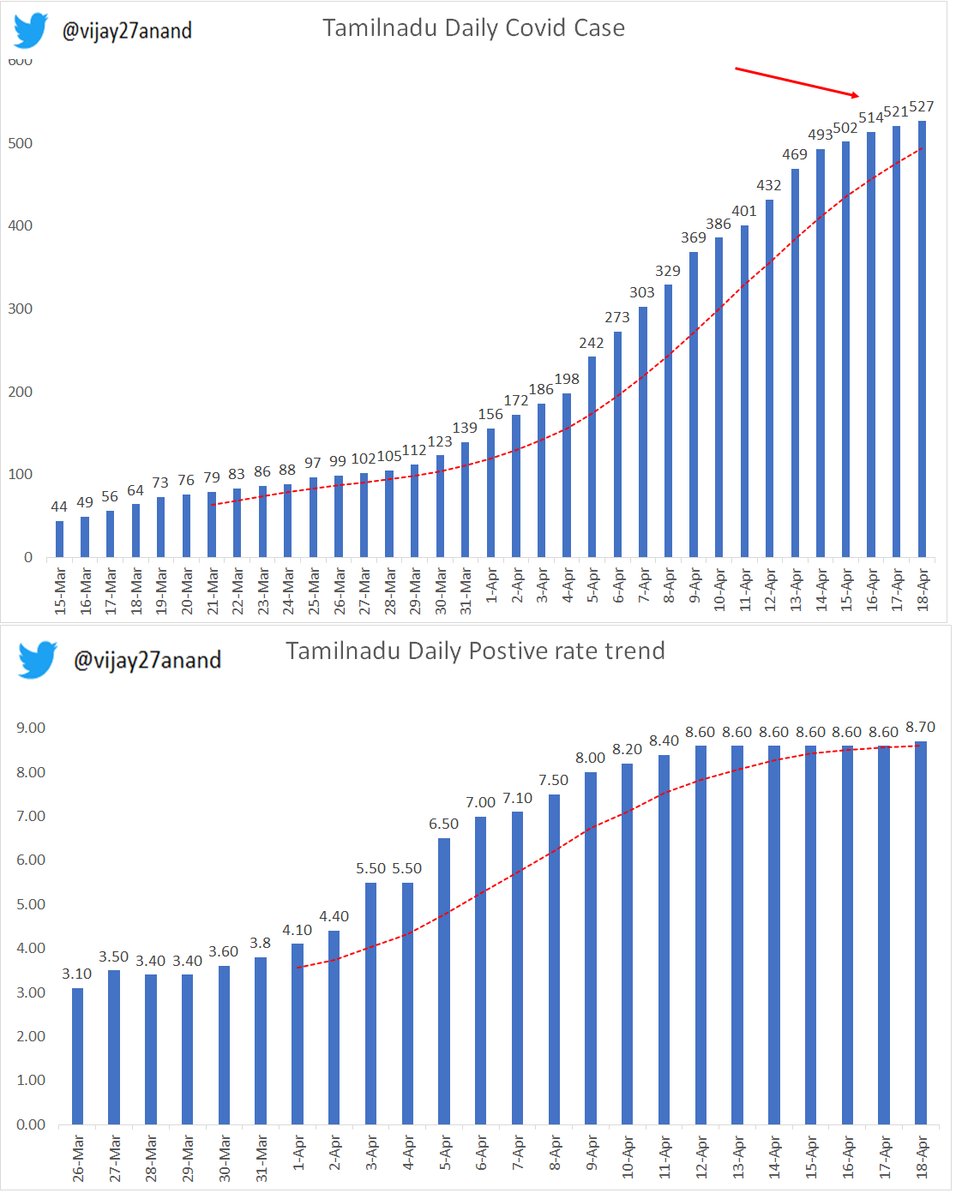 vijay27anand's tweet photo. Tamilnadu covid cases has flattened now as shown in chart, last 5 days daily cases growth reduced to 7% &amp; positive rate stable at 8% for last 10 days. Today 527 cases reported, hospital occupancy continues to be very low. This surge should start declining by end of this week. https://t.co/UIXrCBh2lq
