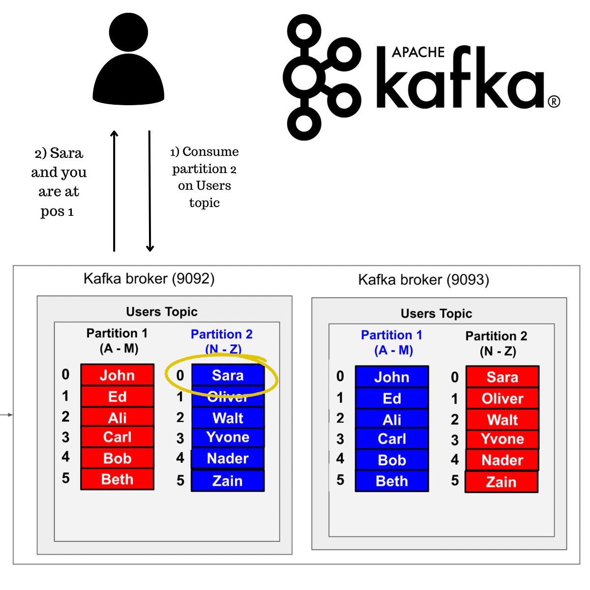 hnasr's tweet image. Kafka is one of those few systems with pragmatic design choices. They sacrifice so called simplicity for performance.
In Apache Kafka, data is replicated across broker servers, where it is organized into topics and further divided into partitions.
When a consumer wants to…