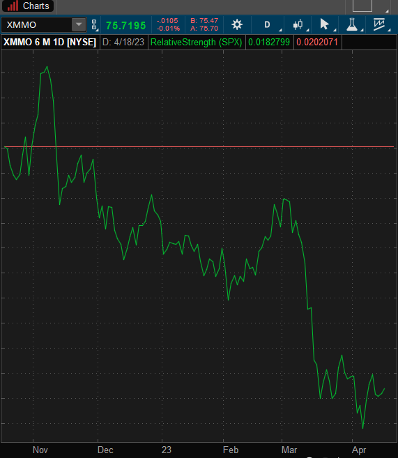 dharby's tweet photo. Best trading environment for my style is when XMMO outperforms SPX.... https://t.co/s82BdZySWc