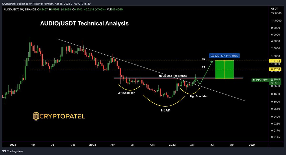CryptoPatel's tweet photo. #AUDIO Chart Analysis:-

🔰Audio (AUDIO) forming an inverse head and shoulder pattern, indicating a potential bullish reversal and significant upward movement.

🔰Key level to watch is the neckline resistance at $0.40-$0.42.

🔰A breakout above the neckline resistance could lead to a potential 200% upward movement from the current price.

🔰Support level for Audio is at $0.25, while resistance levels are at $0.42, $0.72, and $1.21.
This is not financial advice, and investors should always conduct their research before investing in any coins.

🔰Keep an eye on Audio for potential breakout opportunities!

#Crypto #Alts #Altcoins #Binance #trading #AUDIOUSDT $AUDIO #breakout
