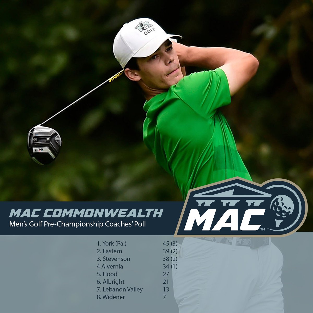 gomacsports's tweet photo. MGOLF: @YCPathletics named favorite in MAC Commonwealth Men's Golf Pre-Championship Coaches' Poll. #MACgolf #NCAAgolf #MACchamp #BringYourBest
📰: https://t.co/Loadp7NJ8z https://t.co/3lDMQbzJPp