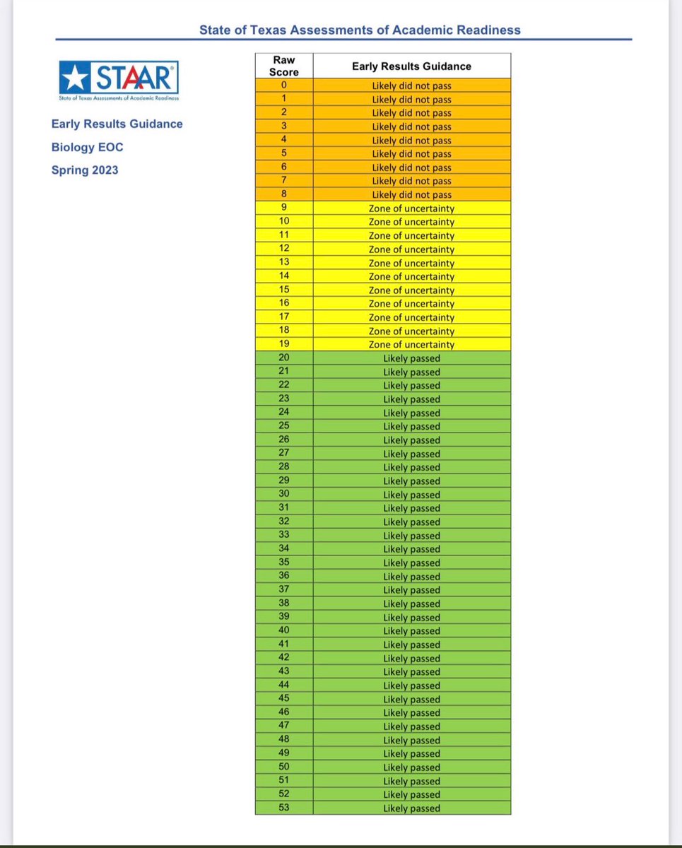 The #txlege does not want to hold private schools that receive tax dollars to the same accountability standards because it may bring more attention to this ridiculous “Zone of Uncertainty” #STAAR