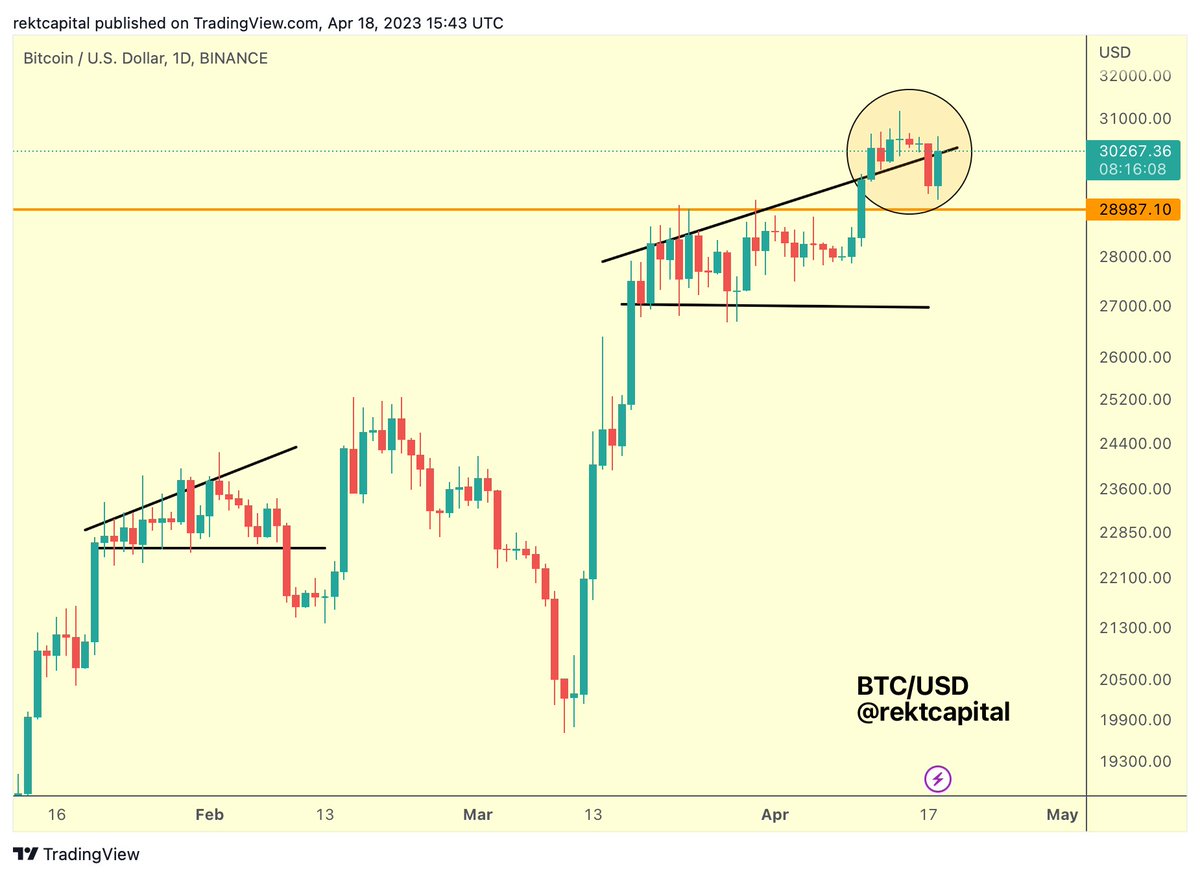 Rekt Capital on Twitter "BTC is fighting to reclaim this Higher High
