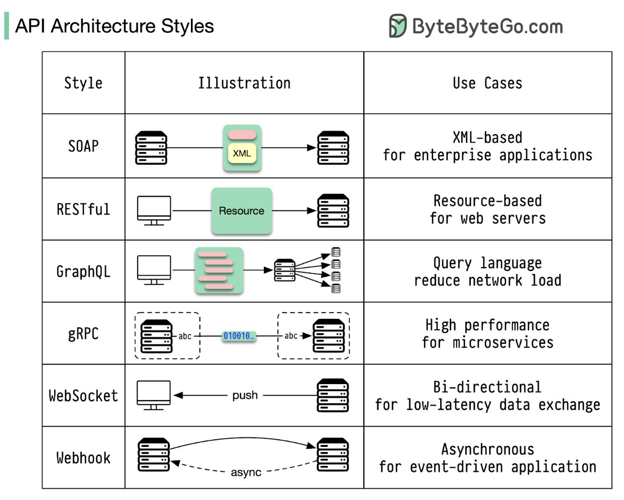 Api Programming Diagram