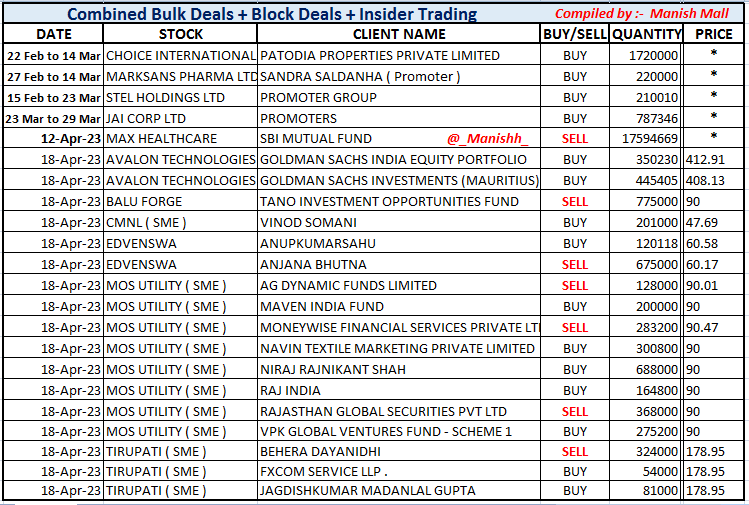 _Manishh_'s tweet photo. #BulkDeals
#InsiderTrading marked as *
#MAXHEALTH SBI Fund on 12 th Apr
Sold 1.81 % Eq
now holds 5.63 % Eq
as declared on 15 Apr
on insider trading link
NO name of Buyer yet
#ChoiceInt promoter between
Feb & Mar Added 3.84 % Eq
Mr Madhu Kela holds 12 % Eq
as per Dec SHP 22 https://t.co/Laoyt47cBB