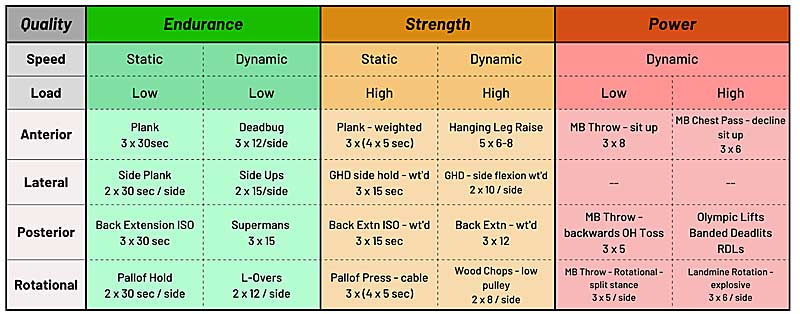"This continuum can have applications in LTAD, rehab, or performance settings &amp; be used to select individual exercises based on the needs of an athlete or to create core circuits targeting a specific quality in several torso locations."

◾️ <a href="/CoachGies/">Nick Gies, MProf, CSCS</a> ⤵️

simplifaster.com/articles/core-…