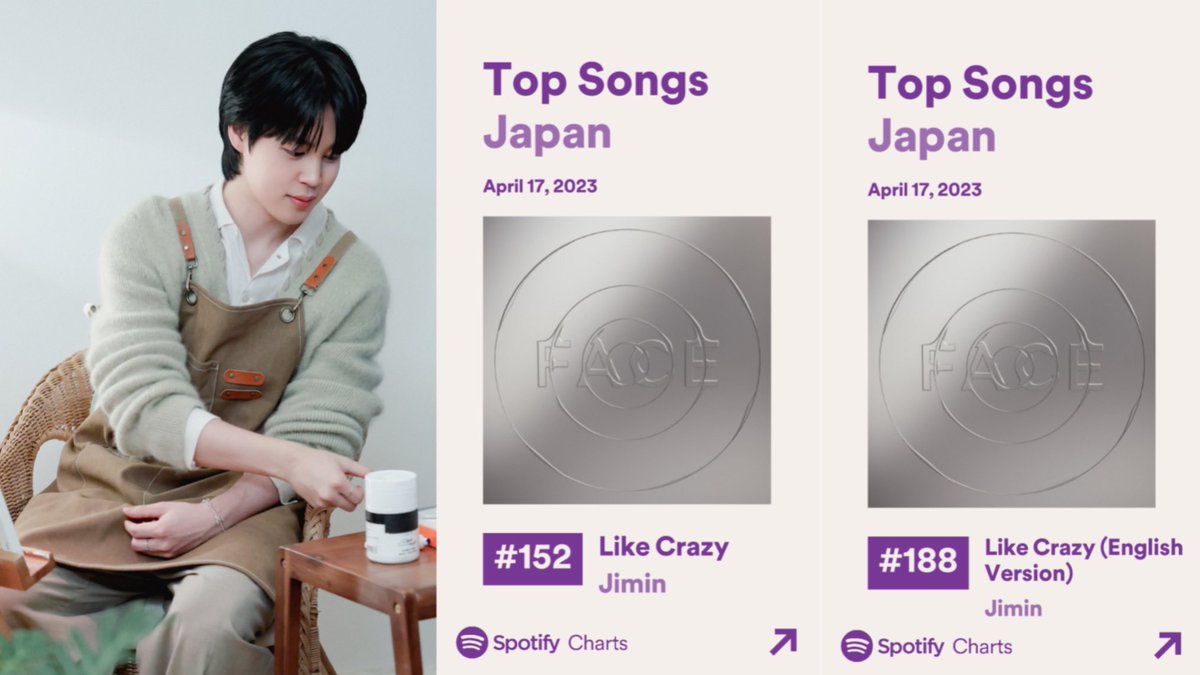 PARKJIMINJAPAN's tweet photo. Spotify Daily Top Songs - Japan 🇯🇵
2023年4月17日付

Like Crazy 
🎧152位(+21)：43,471 (-1,841)🔥

Like Crazy (English Version)
🎧188位(RE-ENTRY)：38,152🔥

100位以内に入るためには、54,000スミン必要でした🥺頑張りましょう‼️

#LikeCrazy #SetMeFree_Pt2
#Jimin_FACE #JIMIN #BTSJIMIN https://t.co/cVbOPyUw76