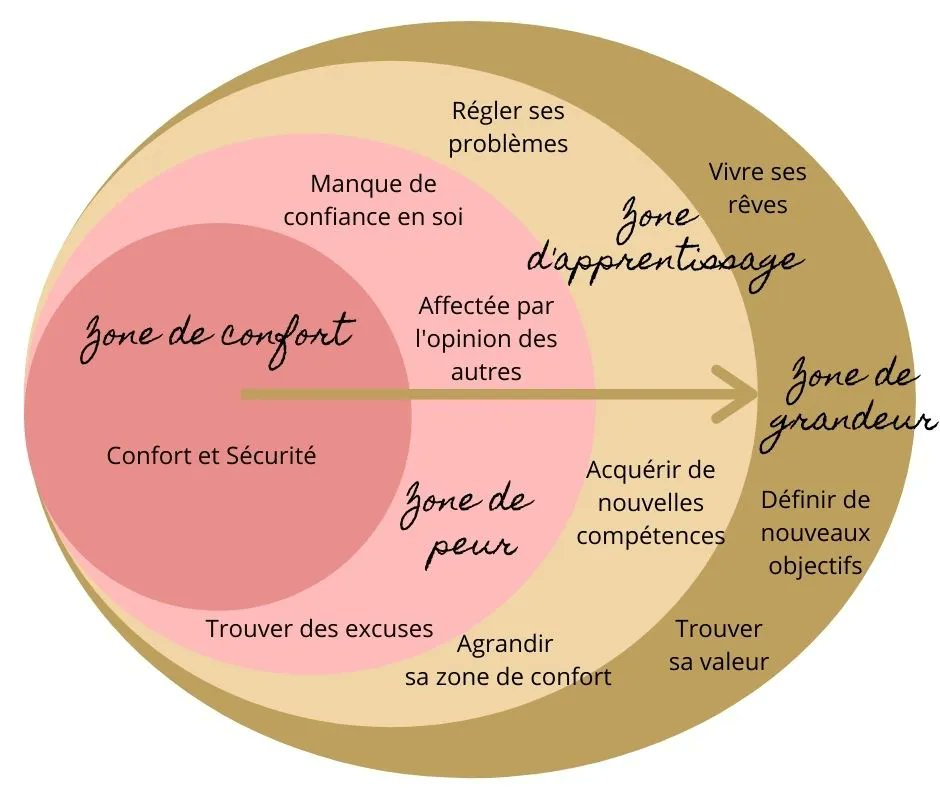 mi_kiry1's tweet photo. De la zone de confort à la zone de grandeur. 

https://t.co/E7BWIlVUnX

#confort #peur #apprentissage #performance

Crédit image : Margaux Lifestyle https://t.co/dElxpC8htY