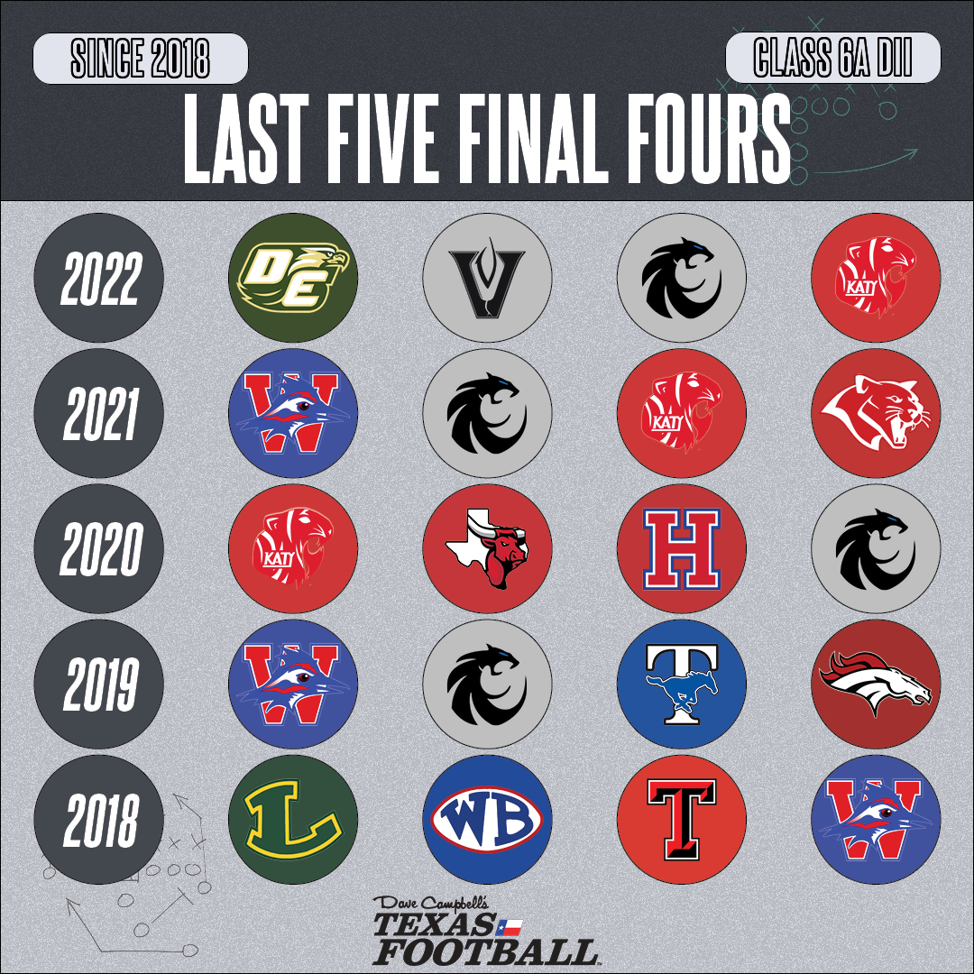 Here are the last five Final Fours in TXHSFB: 6A DII

texasfootball.com/2023-last-five…  

<a href="/FootballDesoto/">DeSoto Football</a> <a href="/Westlake_Nation/">WestlakeNation</a> <a href="/Katyfootball/">Katy Football</a> <a href="/Lobo_Football/">Longview Football</a> <a href="/VHSFootball/">Vandegrift Football</a> <a href="/TheHillTTHLFB/">Cedar Hill FBTTHL</a> <a href="/football_brook/">Beaumont West Brook Football</a> <a href="/DentonGuyer_FB/">Denton Guyer Football</a> 

<a href="/Tepper/">Greg Tepper</a> | #dctf #txhsfb
