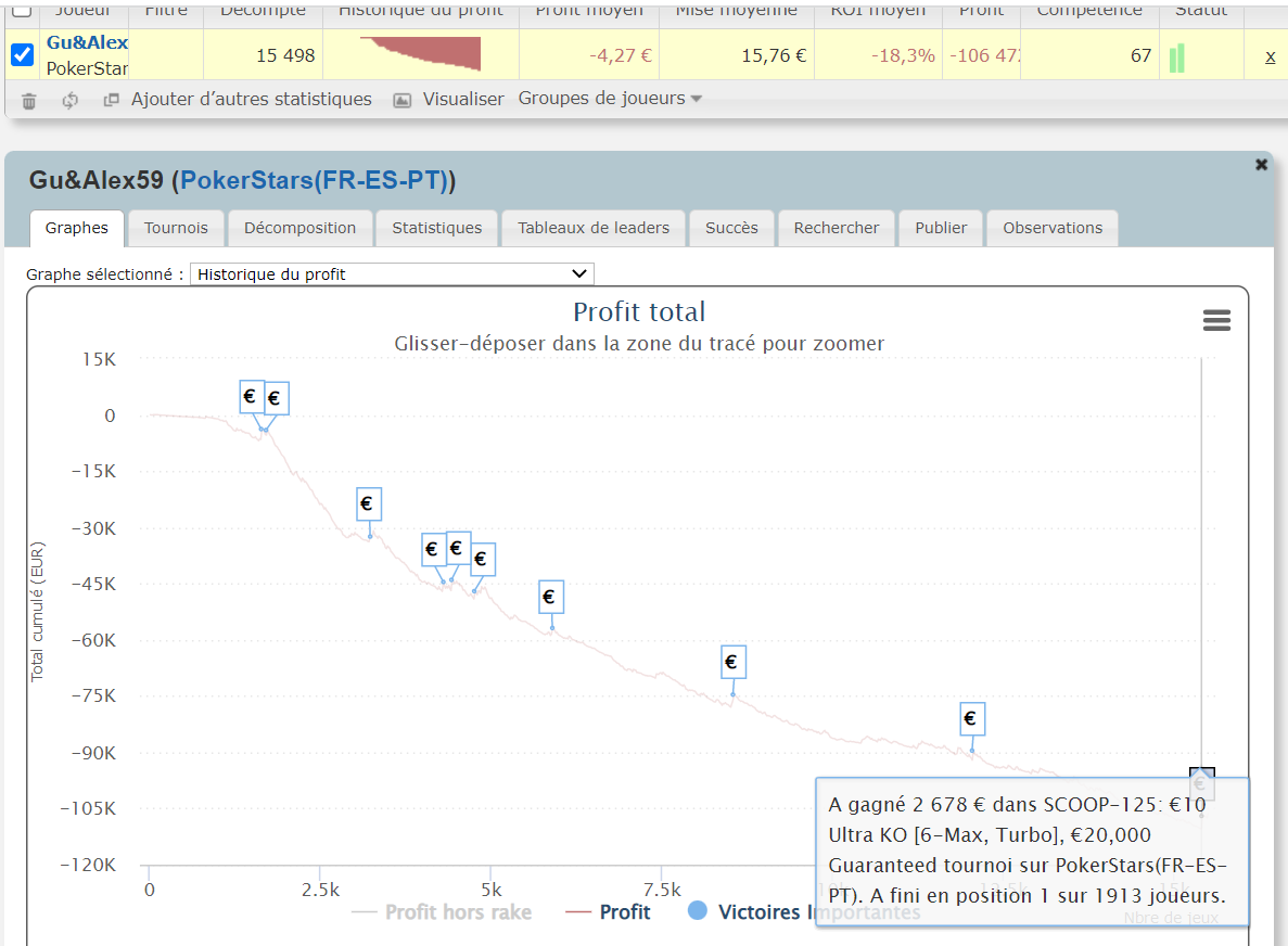 Fin du bad run pour ce Monsieur ! 
Bravo pour le titre SCOOP !
Comme quoi le talent fini toujours pas être recompensé