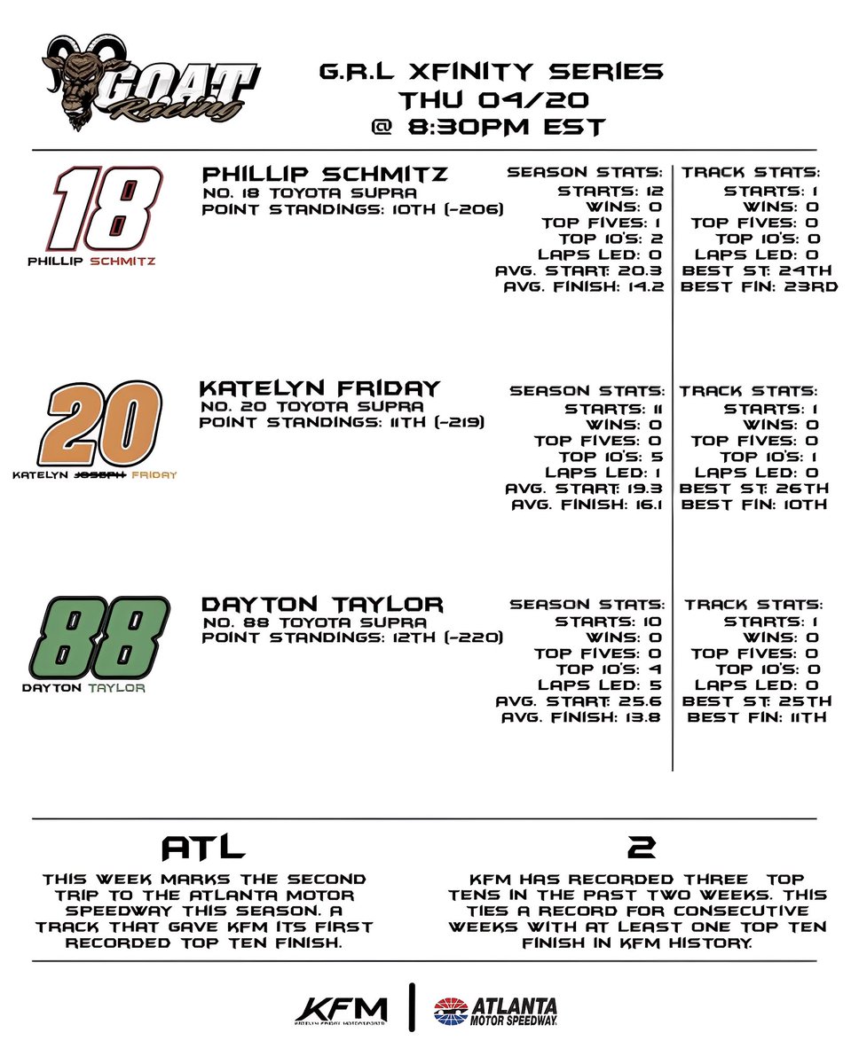 theKFMTeam's tweet photo. We have a feeling of Deja Vu this weekend at Atlanta…

Take a glance of how our driver’s seasons has been thus far. 

#GOATRacing | #ATLMotorSpeedway https://t.co/l3JnYNIkLg