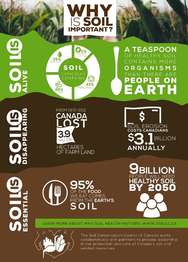 National Soil Conservation Week April 16-22.  If you eat #food, you have #soil to thank for it. We need healthy soil, not only for the food we eat but for other benefits such as cleaner air and water and support for #biodiversity. #CDNSoilWeek23 #CdnAg #SoilHealth