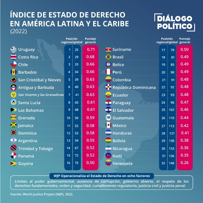 dplatinoamerica's tweet photo. Continúa el declive del Estado de Derecho a nivel mundial y también en Latinoamérica. Esto abona el terreno para el autoritarismo y el debilitamiento de los derechos humanos.

✍️ Ana María Montoya y Natalia Rodríguez 👇

https://t.co/UVWBfXwgTe https://t.co/KZMZhKlv2M