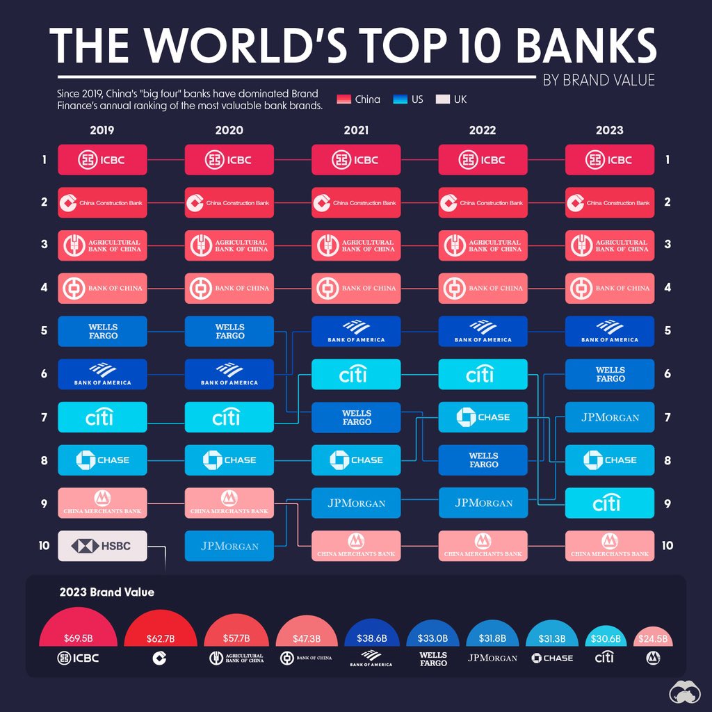 MonicaBruckmann's tweet photo. Maiores Bancos do Mundo 
Os 4 maiores bancos do mundo são chineses.
Em 2023, dos 10 maiores bancos, 5 são da China e 5 dos EUA.
Vale observar que os chineses estão orientados pela lógica da banca de desenvolvimento: baixa taxa de juros e orientada a setores estratégicos https://t.co/JmUZQGOqYv