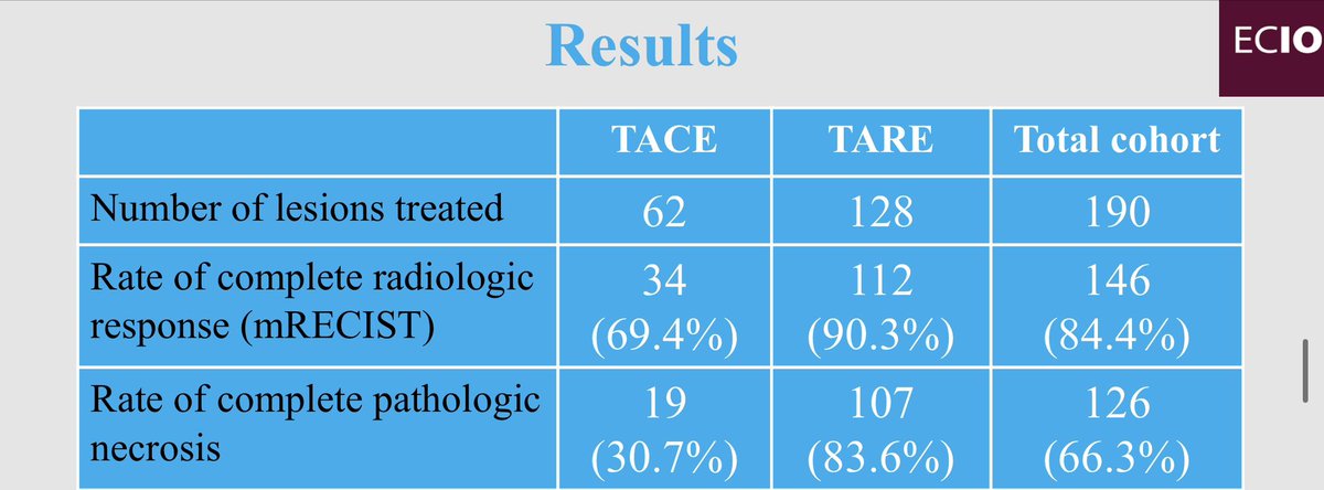LIVE Sinai resident <a href="/AlexRyanSher1/">Alex Sher MD</a> presenting Y90 vs TACE histopathologic outcomes <a href="/ECIOcongress/">ECIO</a> in #Stockholm representing <a href="/MountSinaiIR/">Mount Sinai IR</a>!  <a href="/SIRRFS/">SIR RFS</a> <a href="/SIO_Central/">SIO</a> <a href="/SIRspecialists/">Society of Interventional Radiology</a>