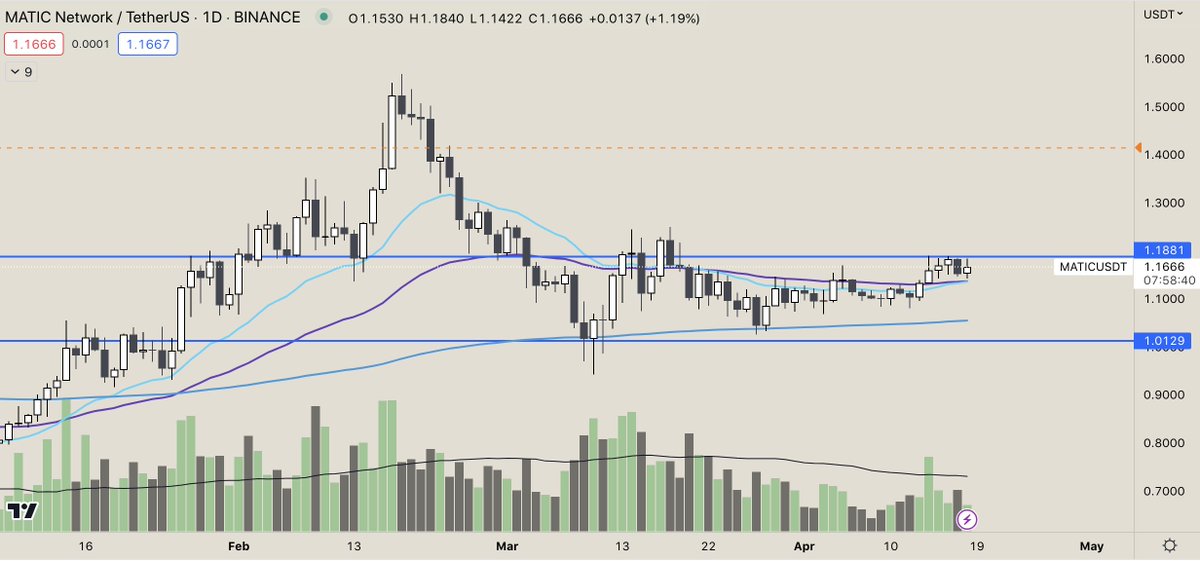 allfl0w's tweet photo. Picked up some $MATIC here looks ready to run to 1.65-1.75 area. 
Crypto been performing nice past couple weeks
currently positioned in $ROSE, $MATIC, $ICP, $LQTY which looking to increase exposure https://t.co/EEx8A1XQCE