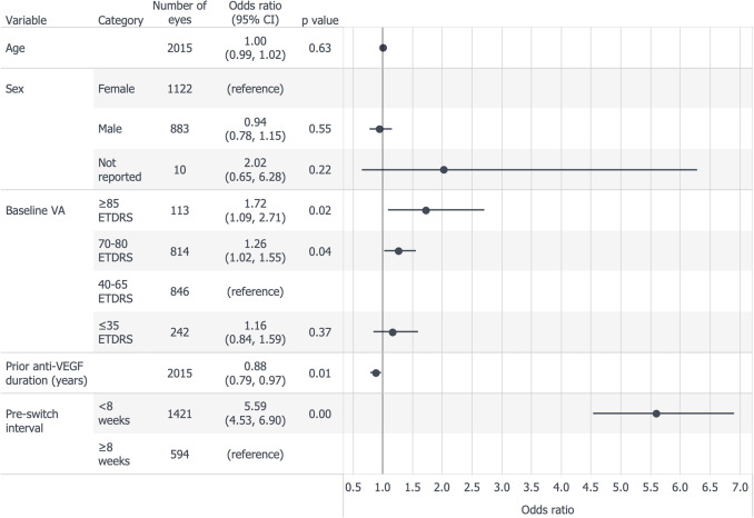 Study of patients w/wet AMD switching to brolucizumab showed that shorter pre-switch injection interval allowed interval extension. Historically, intraocular inflammation was 4.6% and was 3.3% for retinal vasculitis & 2.1% for retinal vascular occlusion. ow.ly/Nqlk50NwYSZ