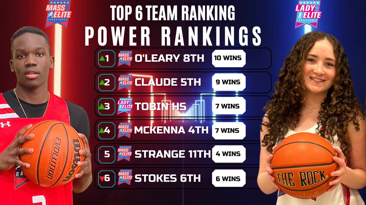 NEElite_Vault's tweet photo. After a hugely successful weekend of hoops, #PowerRankings have been released featuring @Jackoleary18 8th, @whynothendel 5th, @Sarah_Tobin5 HS Girls and @MMcKenna_ 3rd/4th among the top‼️ https://t.co/YVAJNT1mjh