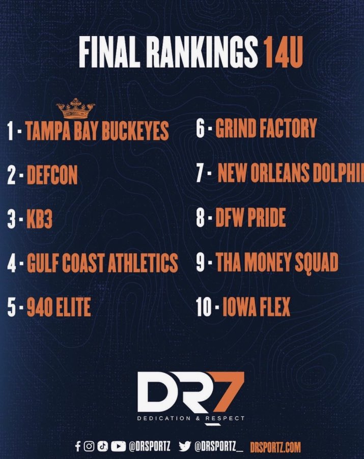 Congratulations to our 14u squad! Ranked #4 in the Final National Rankings by DR7! <a href="/DRSportz_/">DR Sportz - Dedication & Respect</a> <a href="/THEPLATFORMDR/">THE PLATFORM</a> #TheBestPlayForGCA