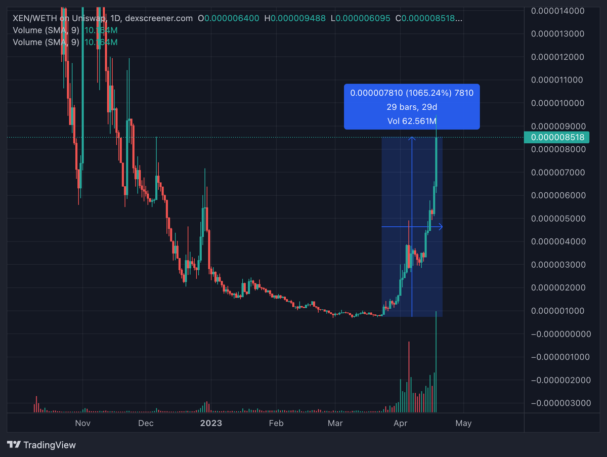 10x achieved on very very heavy volume... #XENcrypto