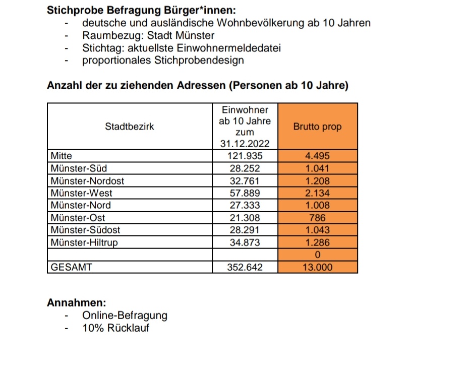 phenom525's tweet photo. +++ Breaking News +++

@muenster_de hat zwei neue Stadtbezirke und zehntausende, bisher unbekannte Einwohner:innen entdeckt 😳😂 https://t.co/ZxY0LalOEr